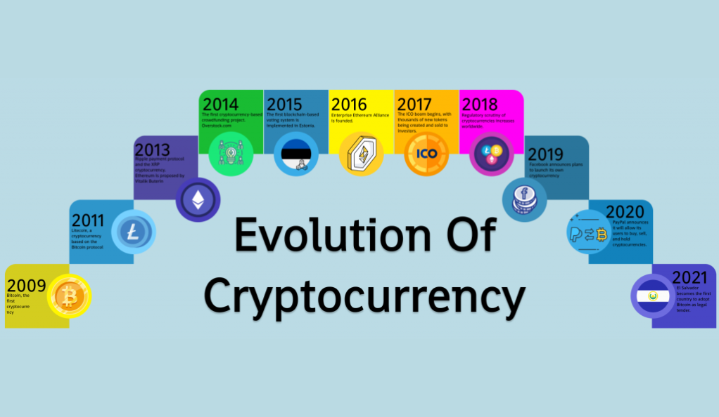 Evolution of Crypto