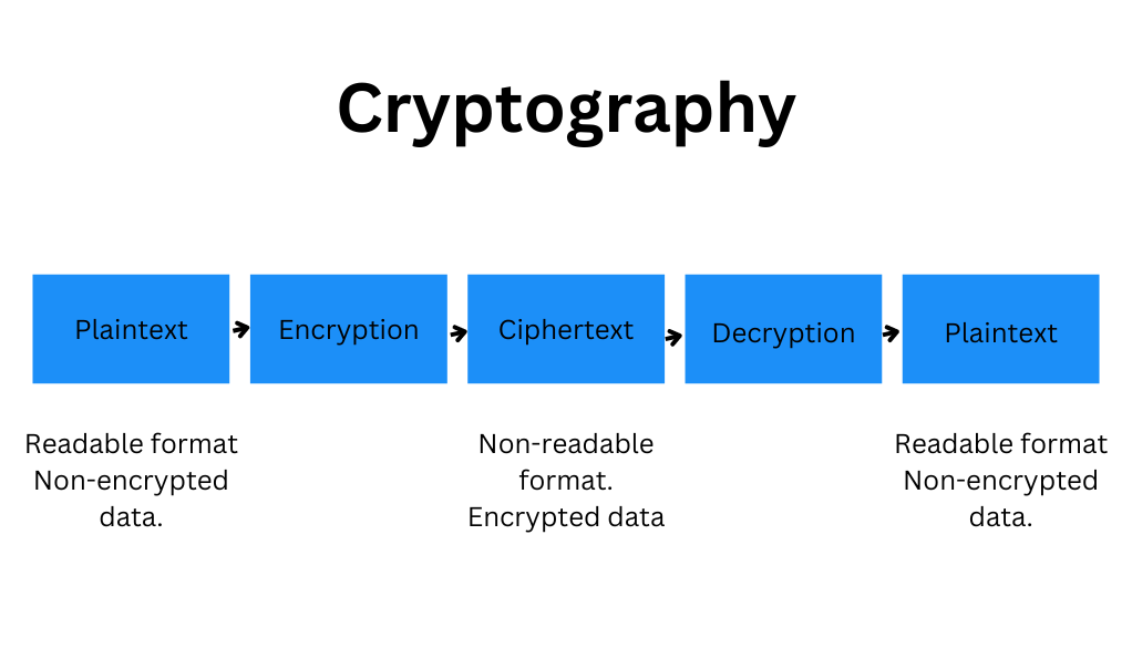 Understand Cryptography